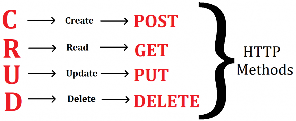 Методы rest API get Post. Методы get Post put delete. Rest-метод. Get Post put delete запросы.